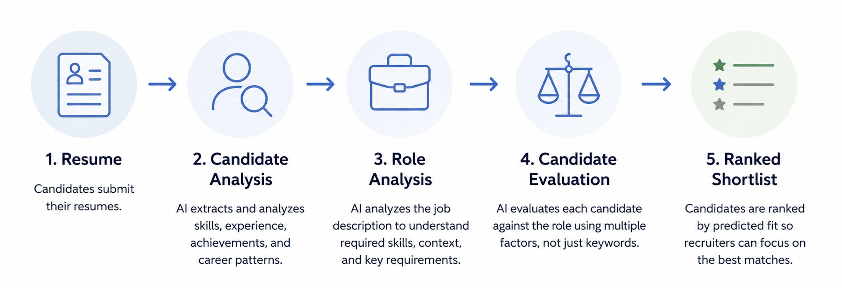 how AI resume screening works infographic